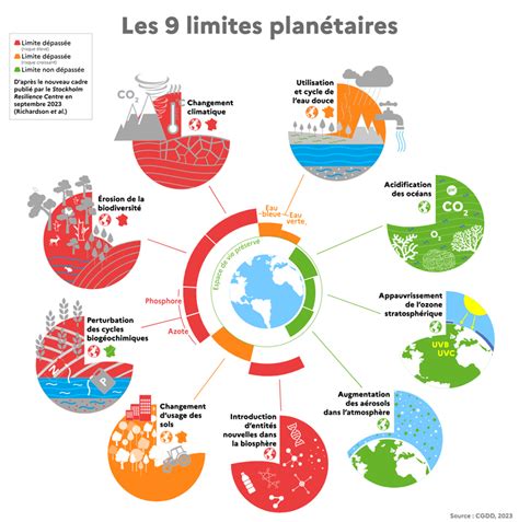 Illustration des 9 limites planétaires fondamentales pour la préservation de la Terre
